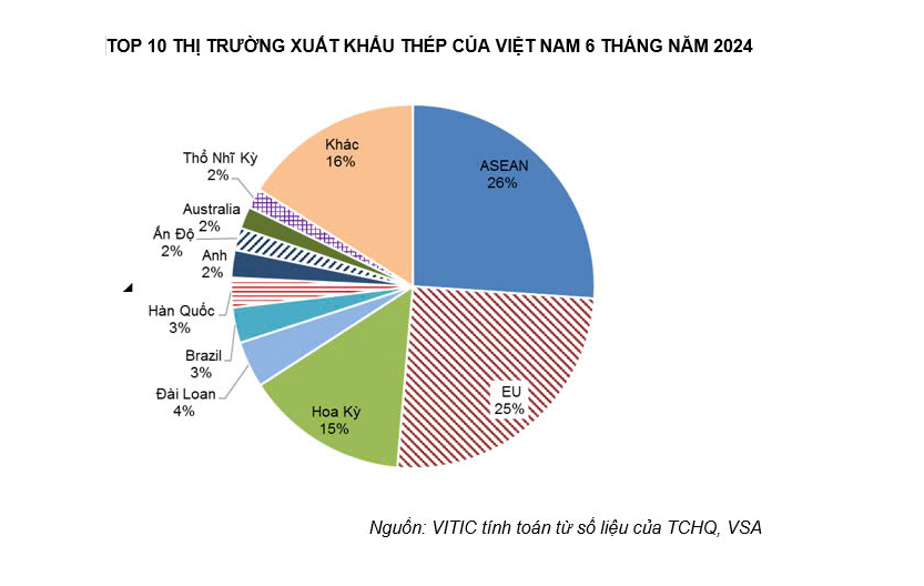 Bộ Công thương sẽ mở đường tháo gỡ ‘điểm nghẽn’ dài hạn cho ngành thép