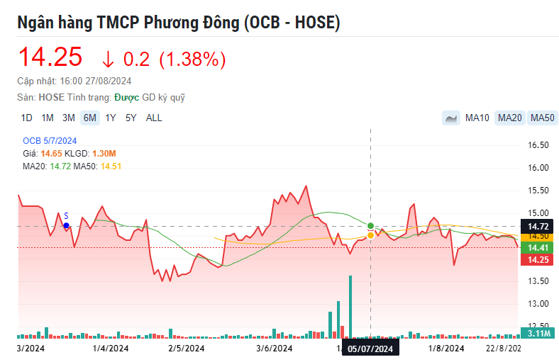 OCB huy động 6.000 tỷ đồng trái phiếu trong tháng 8