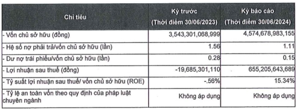 Công ty nuôi heo Top 37 thế giới của ông Lý Anh Dũng bất ngờ báo lãi khủng