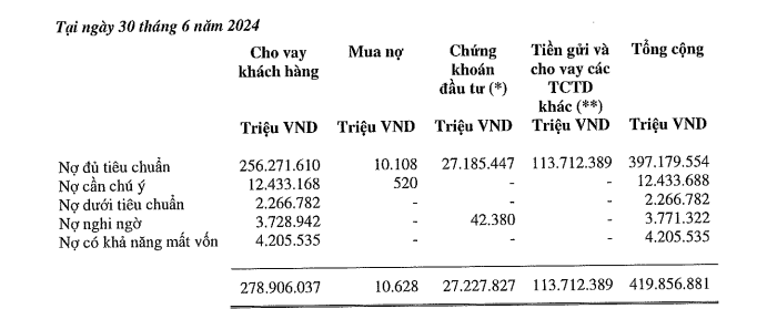 VIB có 4.205 tỷ đồng nợ có khả năng mất vốn