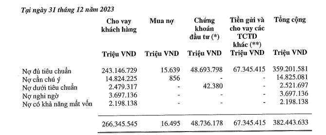 VIB có 4.205 tỷ đồng nợ có khả năng mất vốn