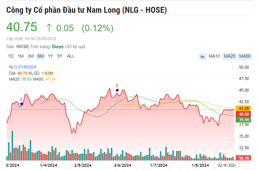 Nam Long (NLG) được dự báo tăng 13%, cổ đông lớn miệt mài đăng ký bán lượng lớn cổ phiếu