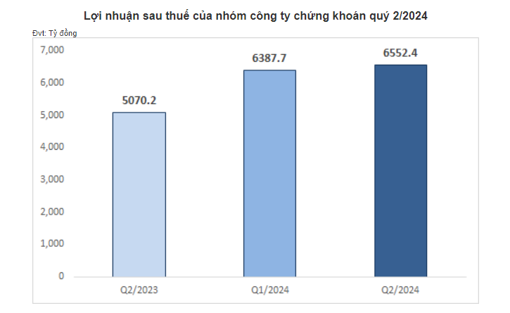 Thù lao lãnh đạo VDS tăng gấp đôi, hai CTCK khác lại 'tiết kiệm' được kha khá tiền