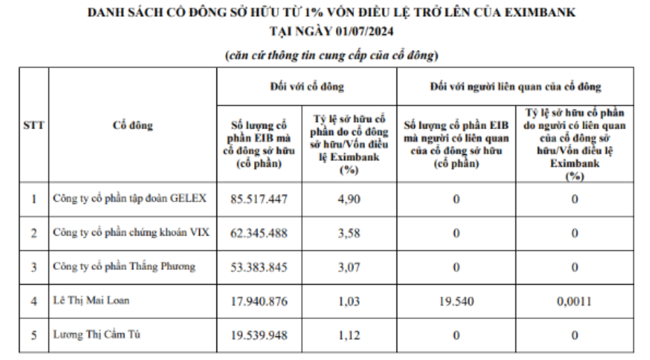 Khoản đầu tư 'hòa vốn' gần 1.200 tỷ của VIX tại Eximbank (EIB) có gì đặc biệt?