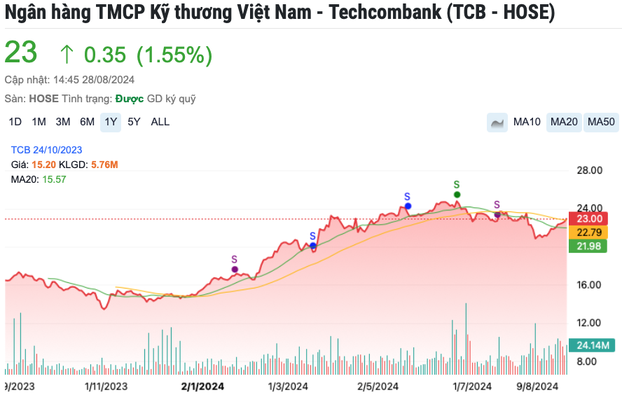 Diễn biến cổ phiếu ngân hàng ngày 28/8: KLB tăng mạnh nhưng bất ngờ ở MSB