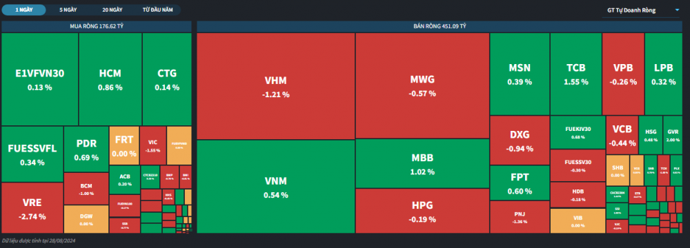 Khối tự doanh ngày 28/8: Bán ròng mạnh VHM và VNM