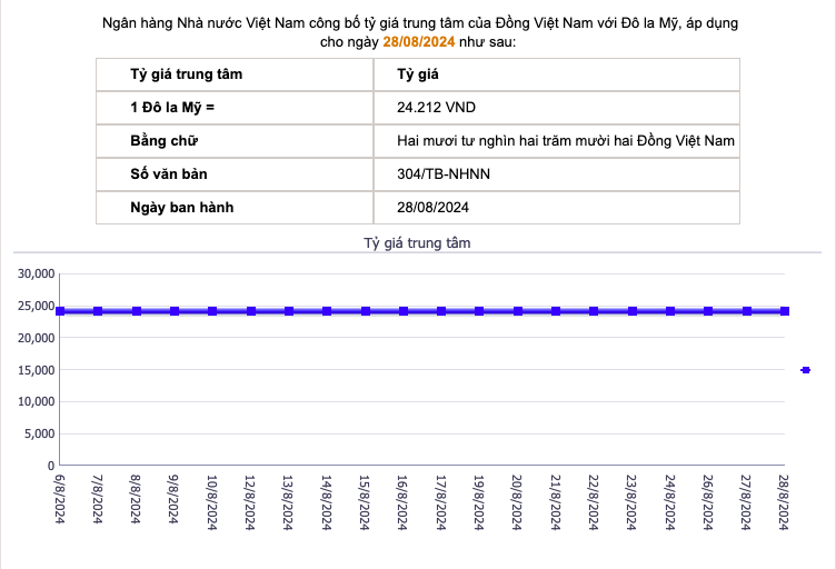 Tỷ giá USD chạm mức gần thấp nhất trong vòng 1 năm