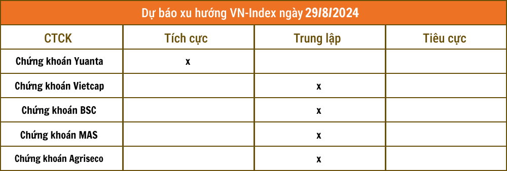 Nhận định chứng khoán 29/8: