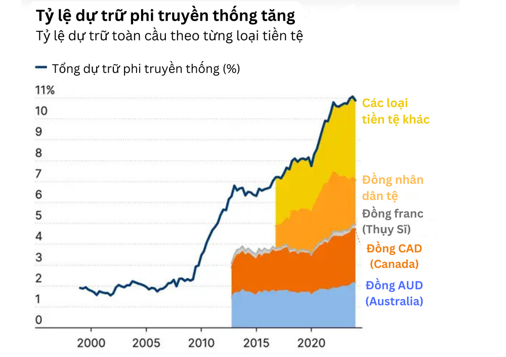 Chuyên gia nêu bật 4 ‘thế lực’ sẽ thách thức sự thống trị của đồng USD - ảnh 3