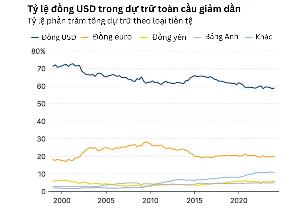 Chuyên gia nêu bật 4 ‘thế lực’ sẽ thách thức sự thống trị của đồng USD - ảnh 2
