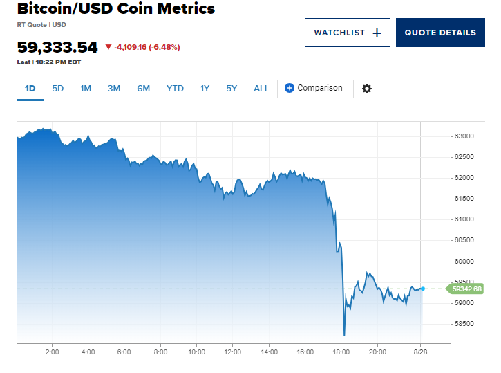 Tiền điện tử lao dốc giữa làn sóng thanh lý dài hạn, Bitcoin giảm xuống dưới 60.000 USD - ảnh 1