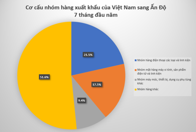 Mặt hàng bùng nổ, giúp Việt Nam 'bỏ túi' tỷ đô nhờ phục vụ quốc gia đông dân nhất thế giới