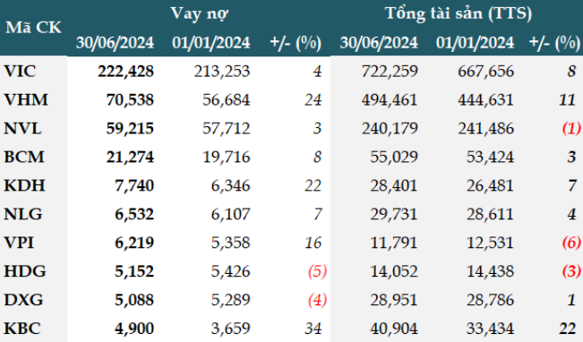 Lộ doanh nghiệp BĐS có đòn bẩy tài chính cao nhất, không phải VIC, VHM, NVL, DXG, DIG