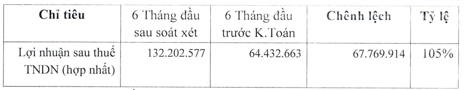 Doanh nghiệp xây dựng sàn HoSE bất ngờ báo lãi tăng gấp đôi sau kiểm toán