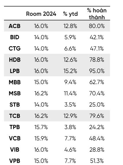 VPBankS Research: 4 ngân hàng sẽ được nới room tín dụng lên 18 - 18,7%