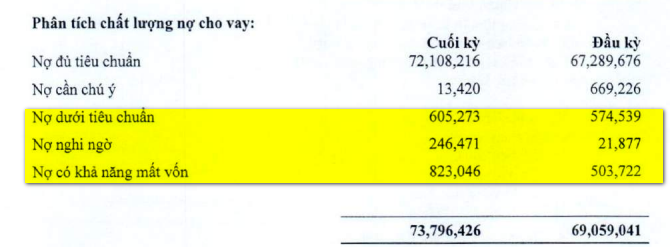 Nhà băng 3 năm chưa có CEO: Rủi ro mất vốn vượt 1% trên mỗi 100 đồng cho vay