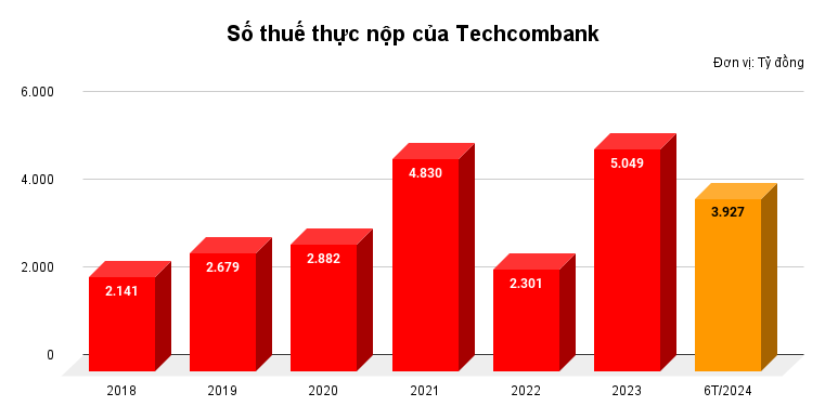 Techcombank (TCB) đã thực nộp bao nhiêu tiền thuế thu nhập?