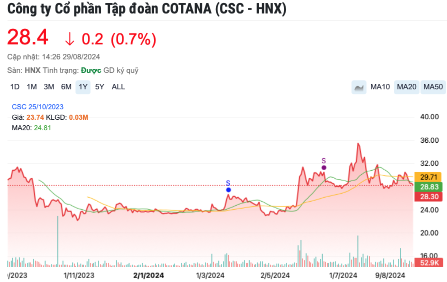 Vợ ông Nguyễn Đỗ Lăng đăng ký bán cổ phiếu CSC (Cotana), dự thu hơn 1 triệu USD