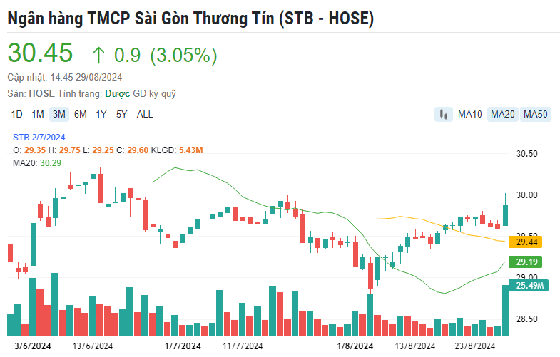 Một cổ phiếu ngân hàng được kỳ vọng tăng 12%