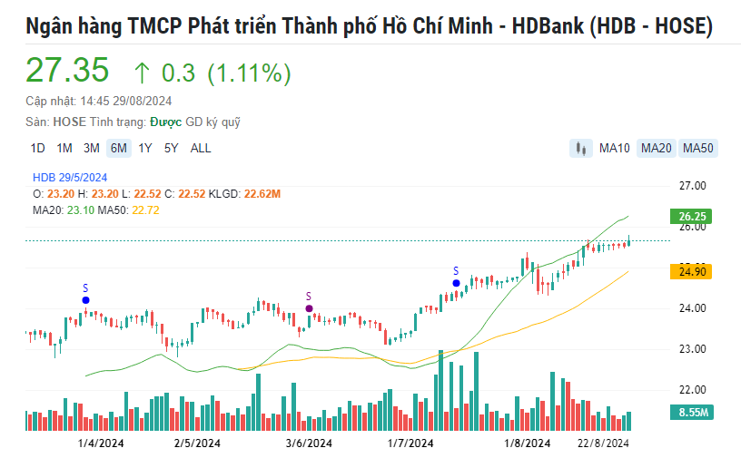 Một cổ phiếu ngân hàng giữ đà tăng mạnh trong khi thị trường biến động