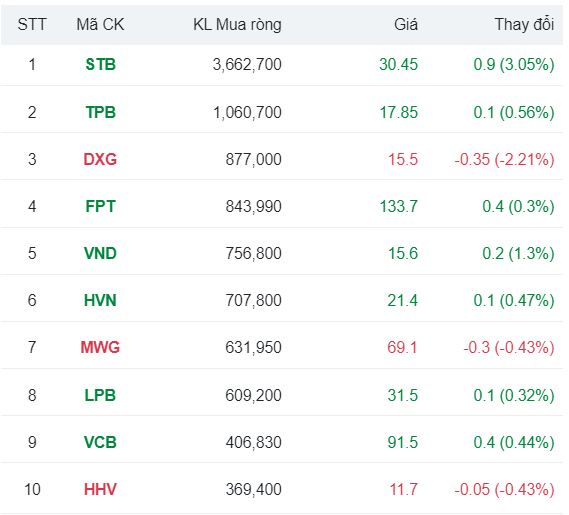 Khối ngoại mua mạnh nhất Sacombank (STB), gom 8 phiên liên tiếp một mã VN30