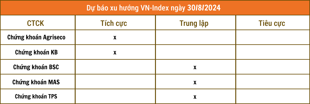 Nhận định chứng khoán 30/8: