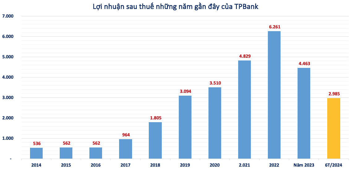 TPBank (TPB) có gần 4.400 tỷ đồng nợ xấu