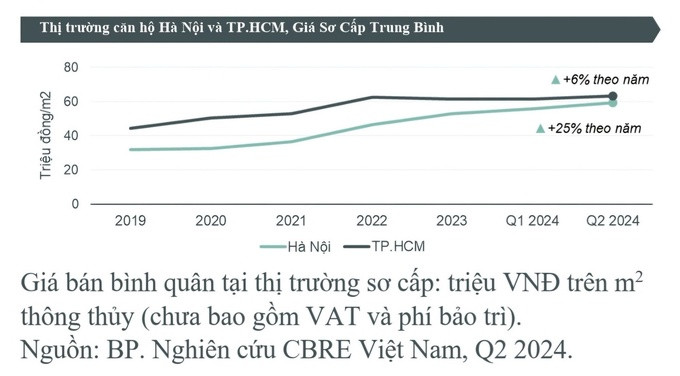 Giá bán bình quân, nguồn chung cư mới tại Hà Nội. Ảnh chụp màn hình