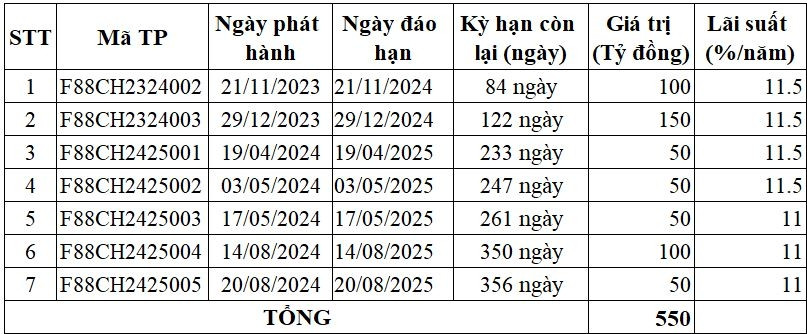 Chuỗi cầm đồ F88 vừa phát hành thành công 2 lô trái phiếu 150 tỷ