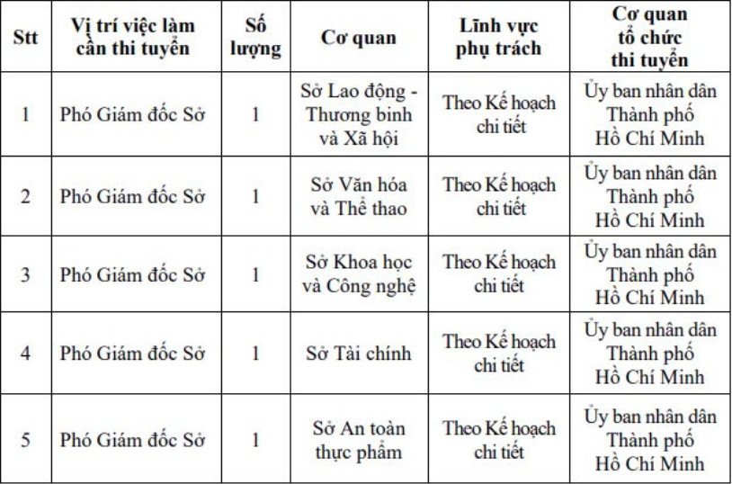 TP. HCM tuyển dụng Phó Giám đốc của 5 Sở