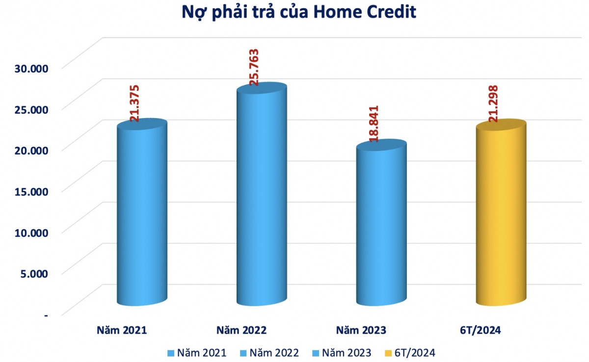 Home Credit báo lãi 6 tháng đạt 474 tỷ đồng, đáng gánh nợ phải trá hơn 21.000 tỷ