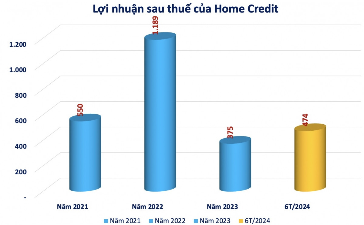 Home Credit báo lãi 6 tháng đạt 474 tỷ đồng, đáng gánh nợ phải trá hơn 21.000 tỷ