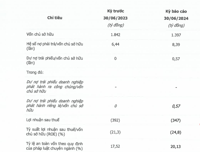 Một công ty tài chính báo lỗ gần 350 tỷ chỉ trong nửa đầu năm 2024