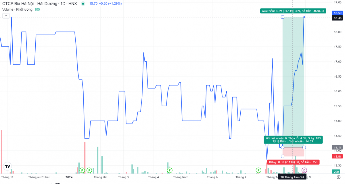 Niềm vui của cổ đông một doanh nghiệp bia: Sắp nhận cổ tức 12% bằng tiền, ngắm cổ phiếu tăng 31% sau 3 tuần