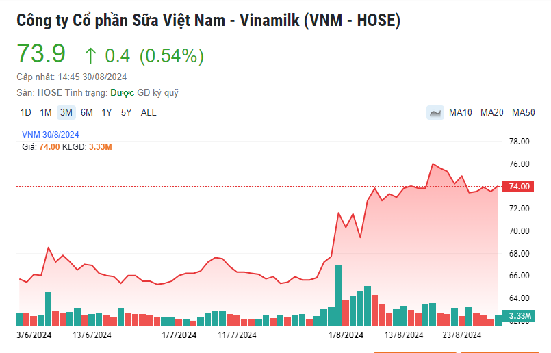 Quỹ ngoại của tỷ phú Thái Lan theo đuổi đến cùng tham vọng tăng sở hữu tại Vinamilk (VNM)