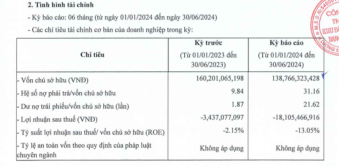 Kỳ lạ một doanh nghiệp có nợ phải trả gấp 31 lần vốn chủ sở hữu