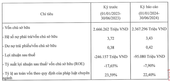 Shinhan Finance báo lỗ hơn 95 tỷ trong nửa đầu 2024