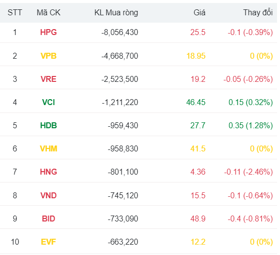 Khối ngoại mua ròng trở lại, ngược chiều xả 20 phiên liếp cổ phiếu Hòa Phát (HPG)