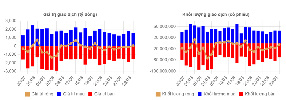 Khối ngoại mua ròng trở lại, ngược chiều xả 20 phiên liếp cổ phiếu Hòa Phát (HPG)