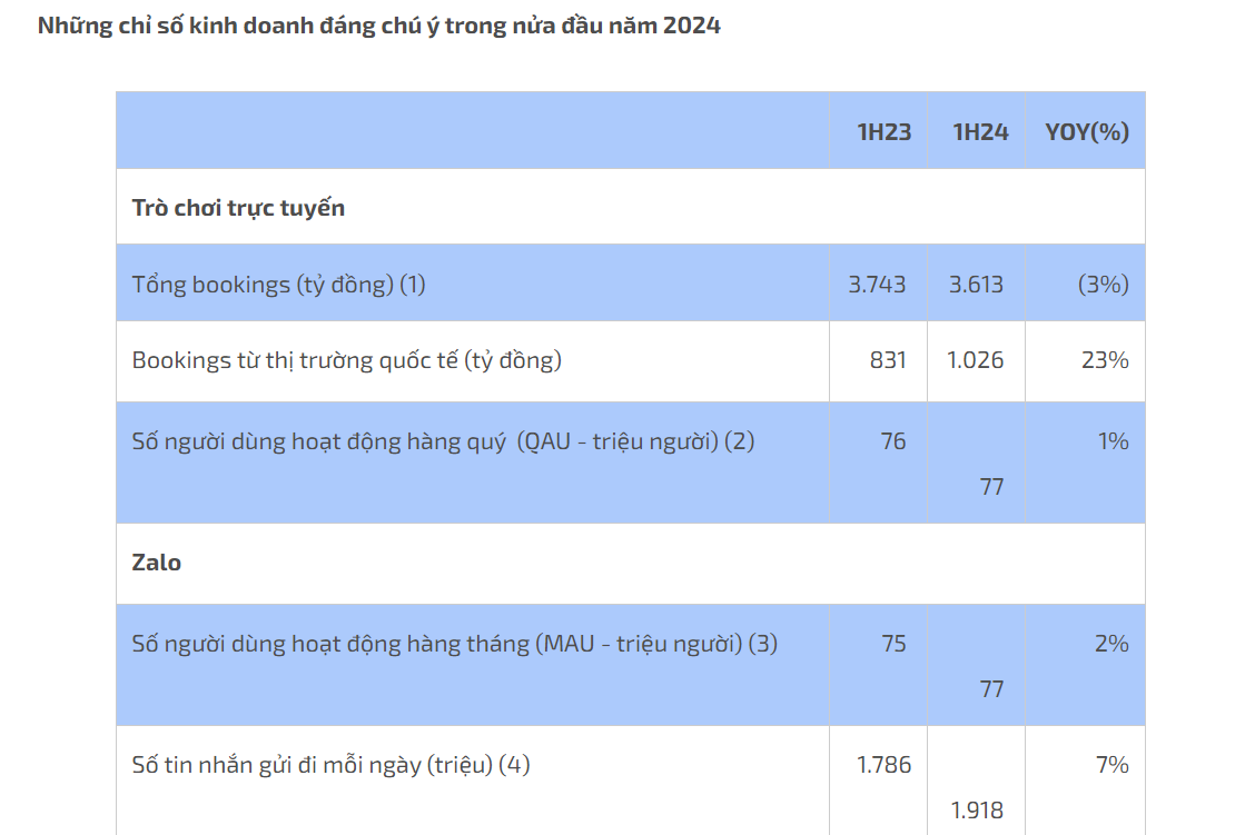 Zalo có 77 triệu người dùng hàng tháng, 1,9 tỷ tin nhắn gửi đi mỗi ngày