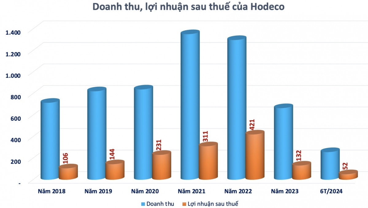 Hodeco (HDC) chốt danh sách cổ đông phát hành hơn 23 triệu cổ phiếu trả cổ tức