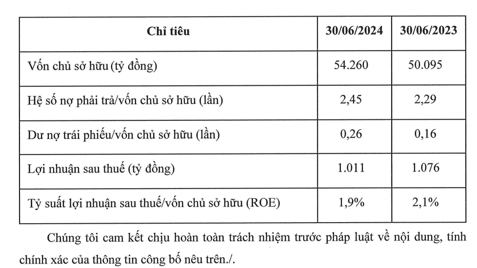 THACO của tỷ phú Trần Bá Dương báo lãi nghìn tỷ sau 6 tháng đầu năm