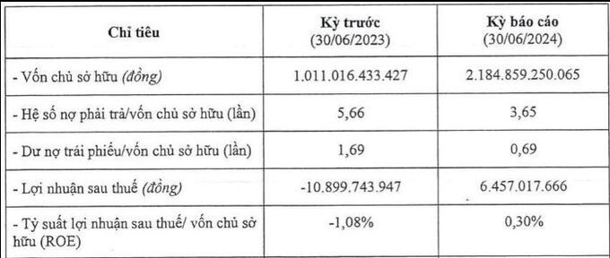 Becamex Bình Phước báo lãi 