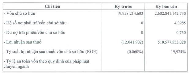 Một số chỉ tiêu tài chính 6 tháng đầu năm 2024 của Phú Thọ Land. Ảnh: HNX