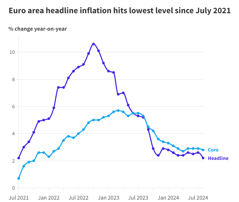 Lạm phát châu Âu xuống mức thấp nhất trong 3 năm, củng cố khả năng hạ lãi suất vào tháng 9 - ảnh 2