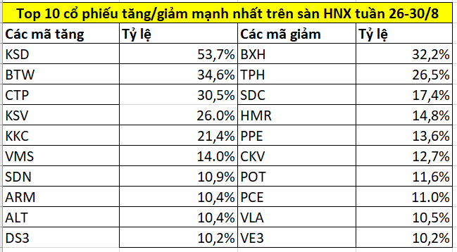 Top cổ phiếu tăng/giảm mạnh nhất tuần 26-30/8: VIC, HBC, VCF bật tăng, một mã ‘bay cao’ 75%