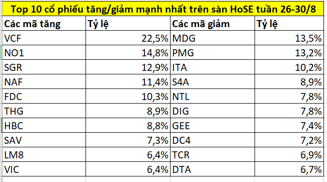 Top cổ phiếu tăng/giảm mạnh nhất tuần 26-30/8: VIC, HBC, VCF bật tăng, một mã ‘bay cao’ 75%