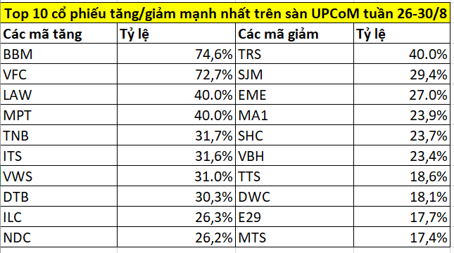 Top cổ phiếu tăng/giảm mạnh nhất tuần 26-30/8: VIC, HBC, VCF bật tăng, một mã ‘bay cao’ 75%