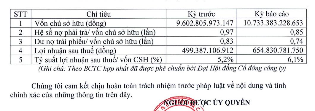 Sovico báo lãi 655 tỷ đồng, tăng vọt 31%