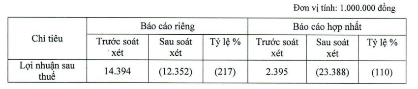 Saigonres (SGR): Lợi nhuận ròng giảm 110% sau kiểm toán, cổ phiếu vẫn tăng gần 65% trong 2 tuần